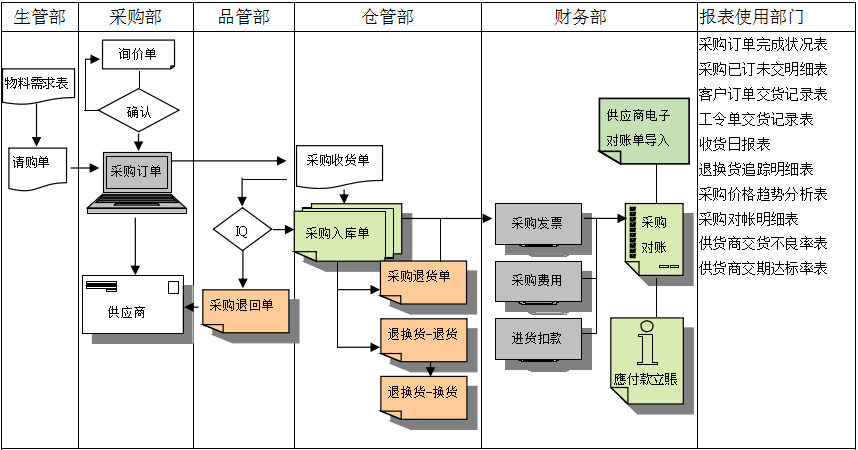 世界杯在线登录-世界杯（中国）官方在线登录
是如何帮助企业实现采购流程管控的?